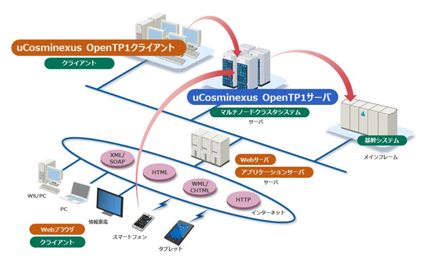 uCosminexus OpenTP1ɂ镪URs[eBO