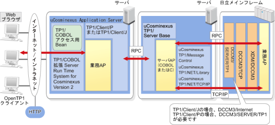 AvP[VT[ouCosminexus OpenTP1ɂ郁Ct[Ag