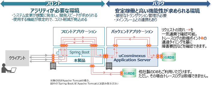 uCARTuCosminexus Application Server̎g