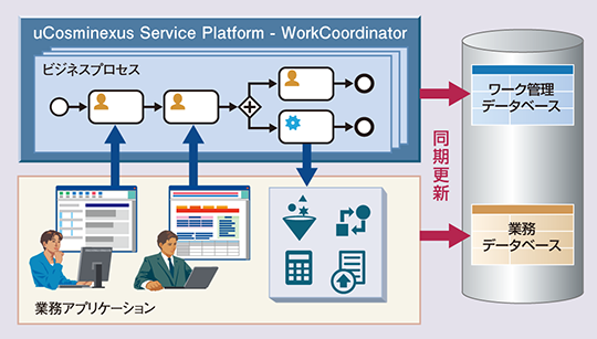 uCosminexus Service Platform - WorkCoordinator̊Tv