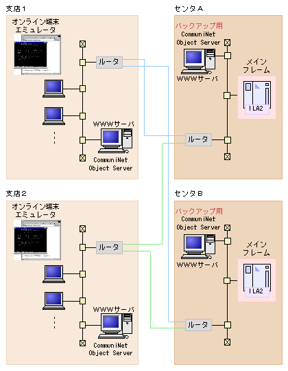 CommuniNet Object Server obNAbv\