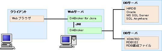 Java Servlet痘pꍇ̃VXe\