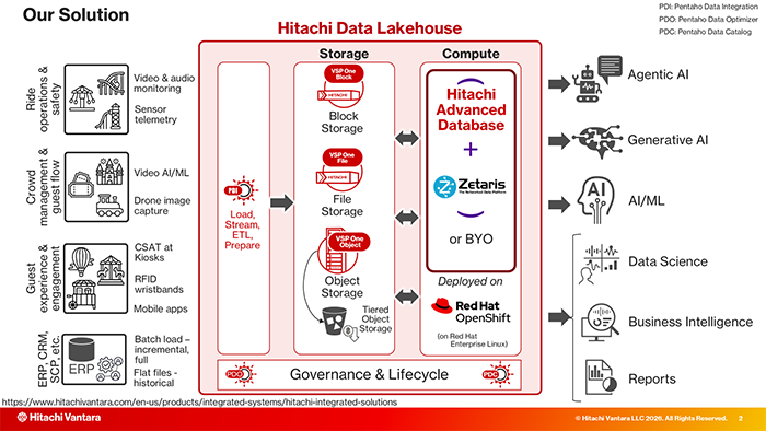 Hitachi Data Lakehouse �̍\����i�W�����e��蔲���j