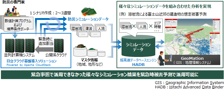 FhЃV~[VFf[^x[XGW Hitachi Advanced Data Binderɂ1ԈȓŖړIɉ͗pf[^̒o