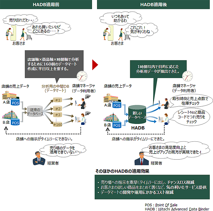 FڋqnD́Ff[^x[XGW Hitachi Advanced Data Binderɂ1ԈȓŖړIɉ͗pf[^̒o