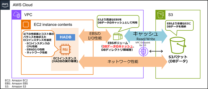 Amazon S3pHADBxXgvNeBX\̃C[W