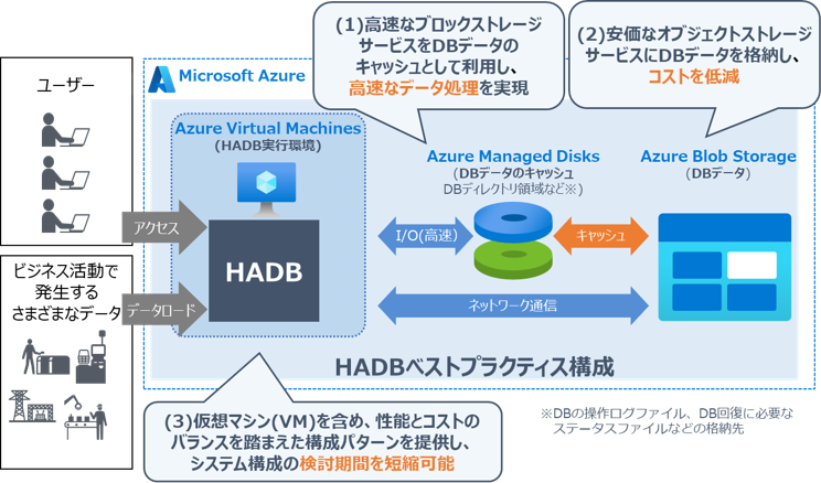 Azure Blob StoragepHADBxXgvNeBX\̃C[W