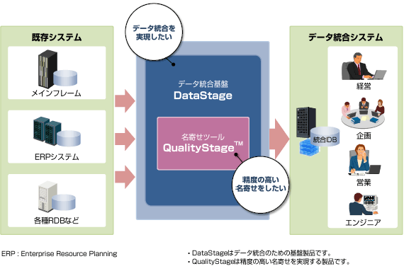 DataStageTO}