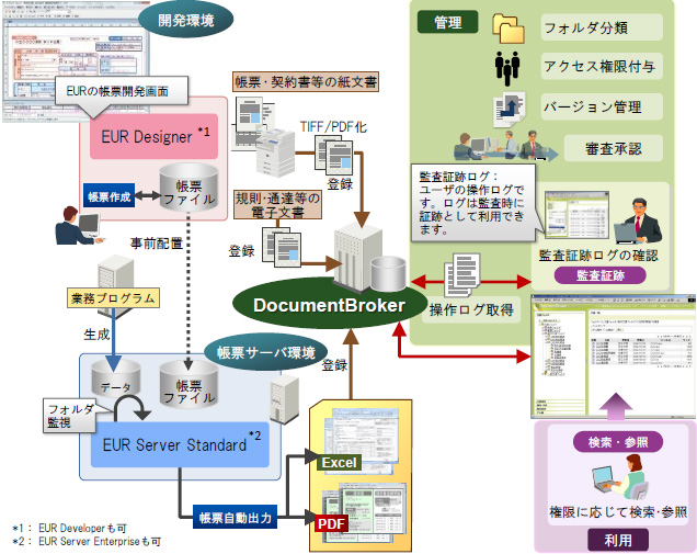 EUR  uCosminexus DocumentBroker Ƃ̘AgC[W