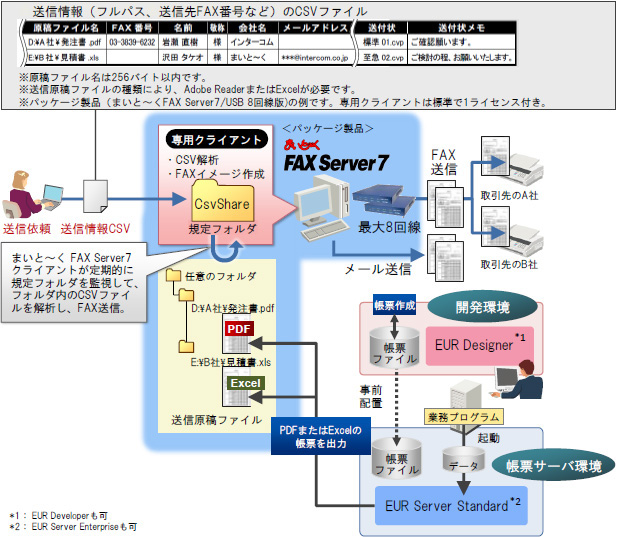 EUR  ܂Ɓ` FAX Server 7 Ƃ̘AgC[W