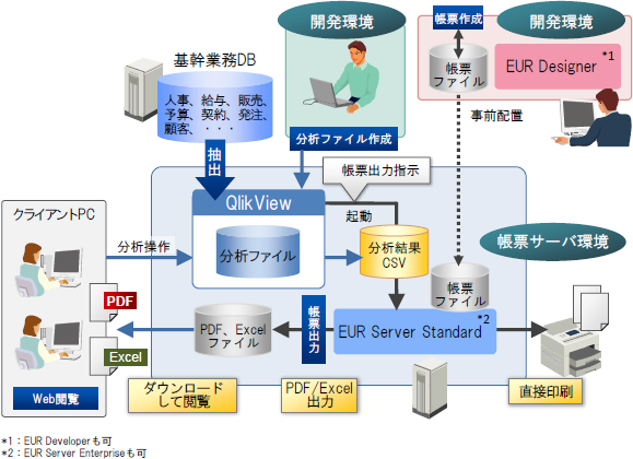 EUR  QlikView Ƃ̘AgC[W