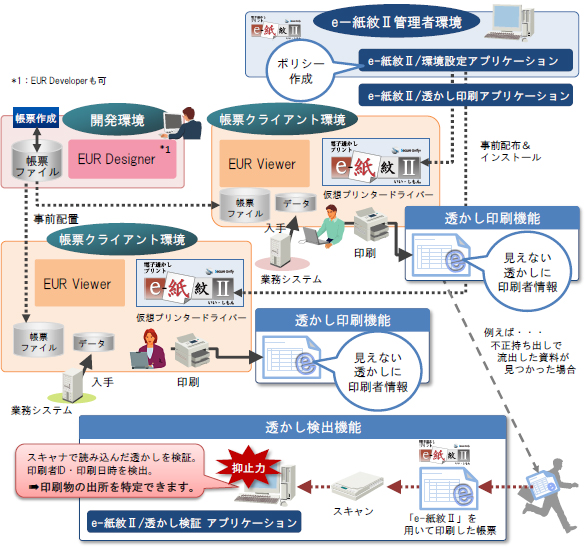 EUR  Secure Unify / e-Ⅱ Ƃ̘AgC[W