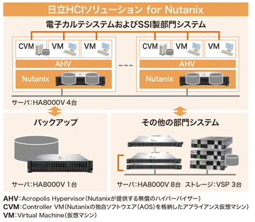 E^pEێ܂ŃXgbvŎx HCI\[V for Nutanix