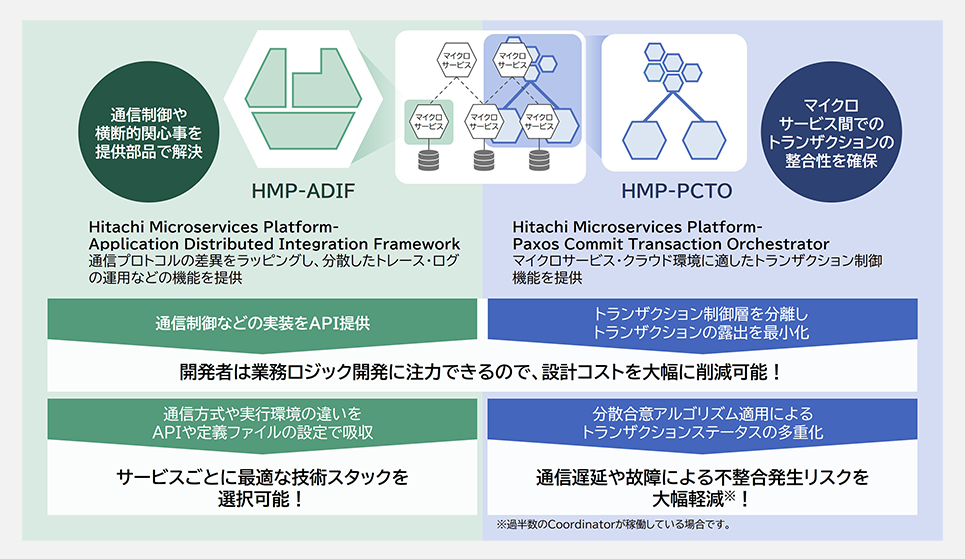 NEhlCeBuȕUgUNVǗiuHitachi Microservices Platform-Paxos Commit Transaction OrchestratorṽC[W