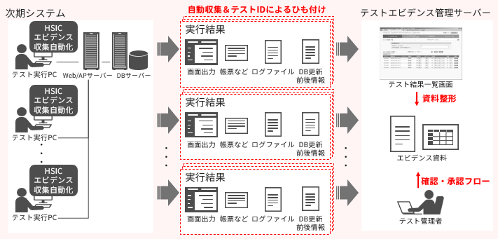 �����V�X�e���ɂ����ăG�r�f���X�̎��W���������������W���e�X�gID�ɂ��R�Â����e�X�g�G�r�f���X�Ǘ��T�[�o�[�ɂ�鎑�����^�Ɗm�F�E���F�t���[