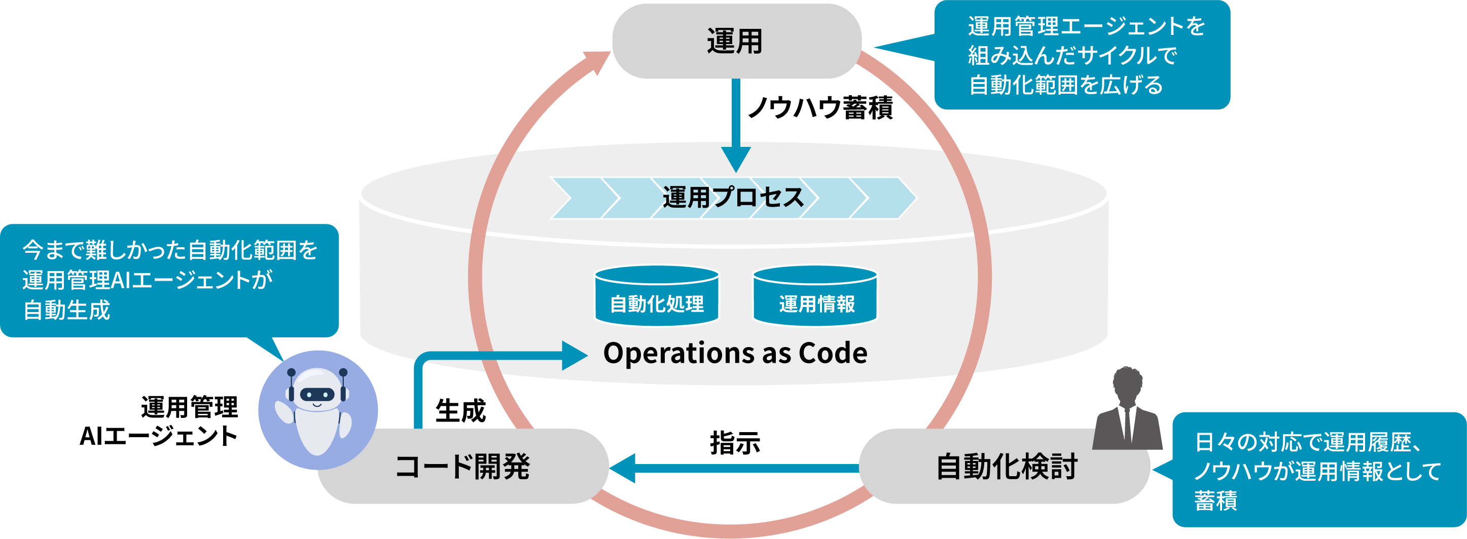 Operations as Code^C[W