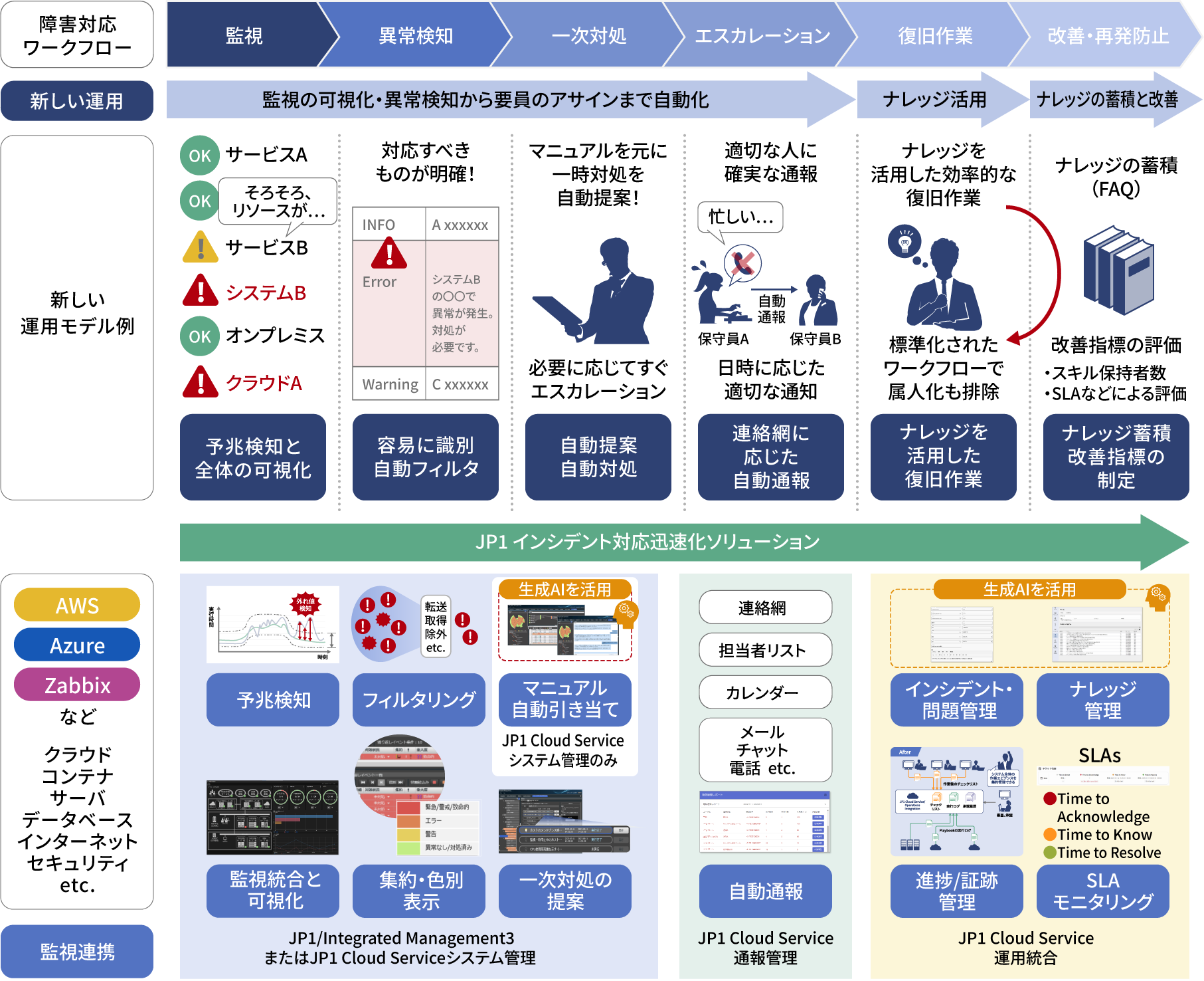 ��Q�Ή��̐v�����Ɍ������V�����^�p���f���ƑΉ�����\�����[�V����