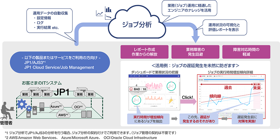 ɕ֗ɁIWúuJP1 Cloud Service/Job Analysisv