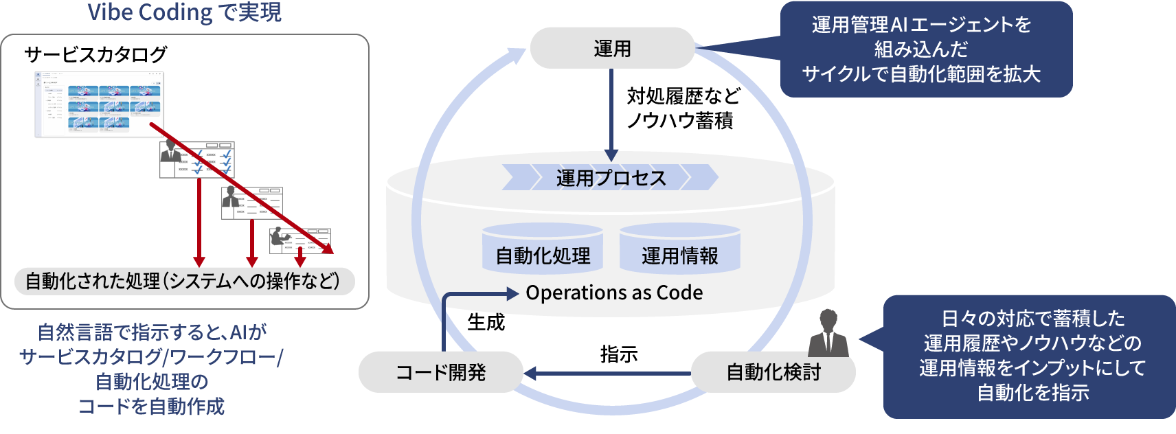 Operations as Code�~AI�ɂ��A�������H���̍팸