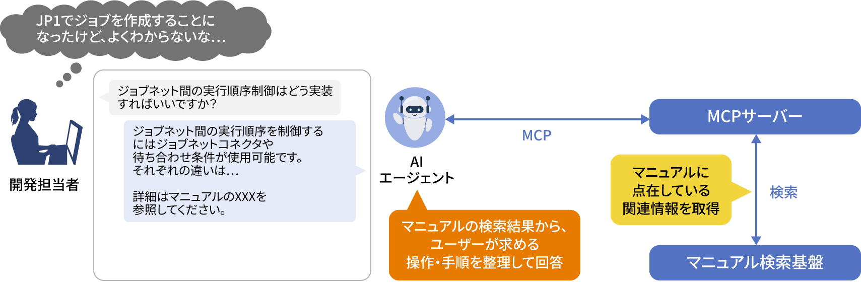 JP1ジョブ管理の操作方法・定義手順の確認