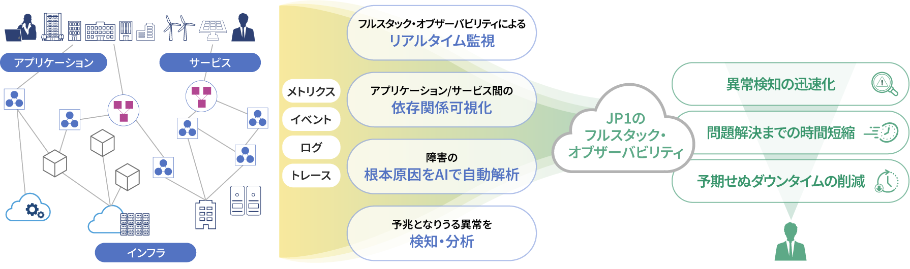 JP1 ���񋟂���t���X�^�b�N�E�I�u�U�[�o�r���e�BJP1 Cloud Service/Observability