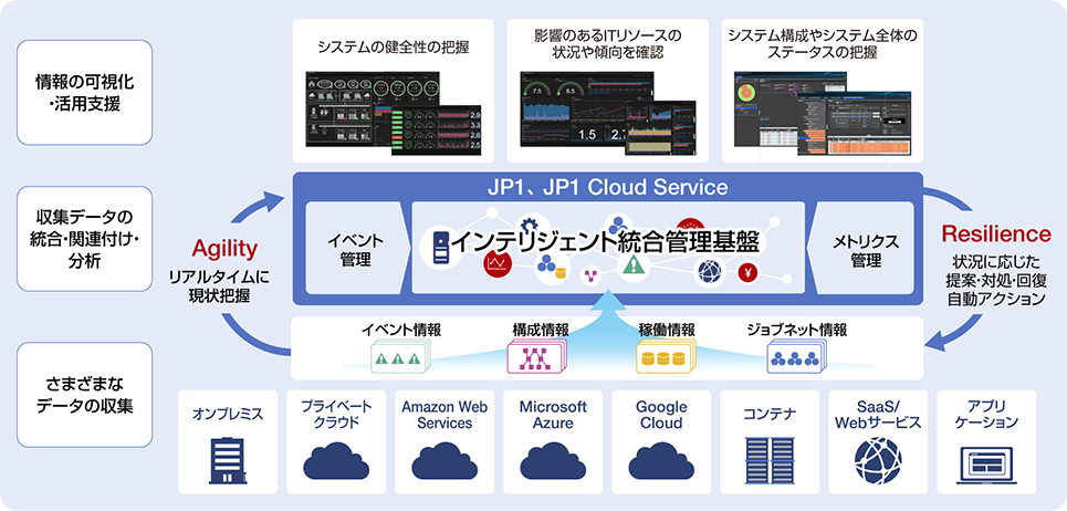 JP1AJP1 Cloud Serviceɂ铝Ď:}1