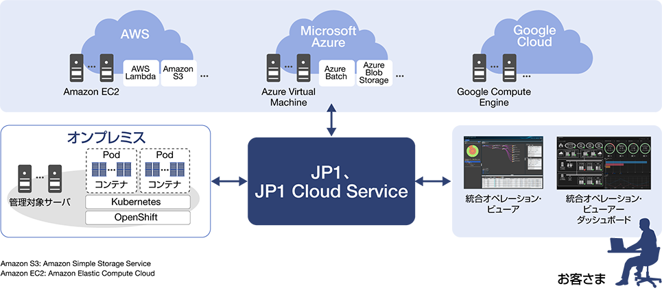 JP1AJP1 Cloud Serviceɂ铝Ď:}2