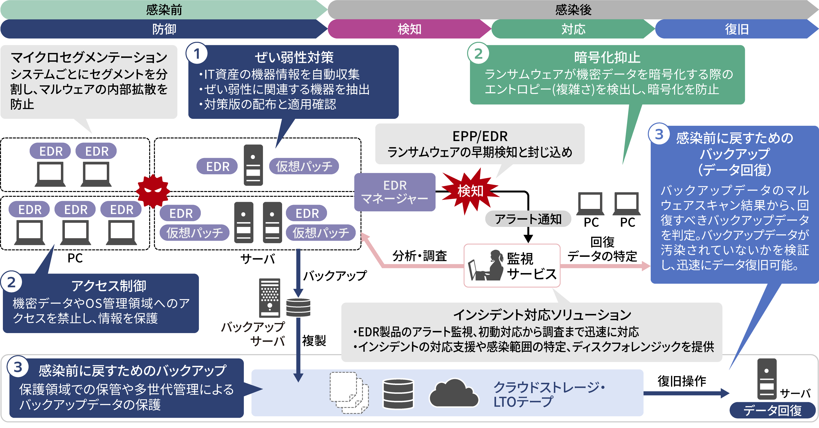 JP1 ランサムウェア対策の全体像