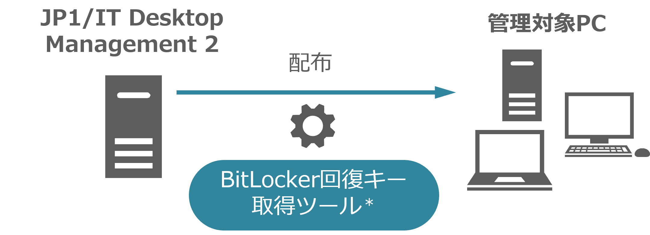 BitLocker񕜃L[擾c[̔zz