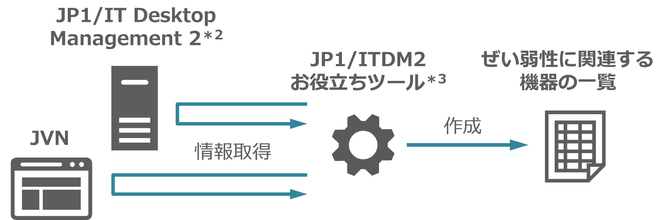 㐫̐vȌm JP1/IT Desktop Management 2