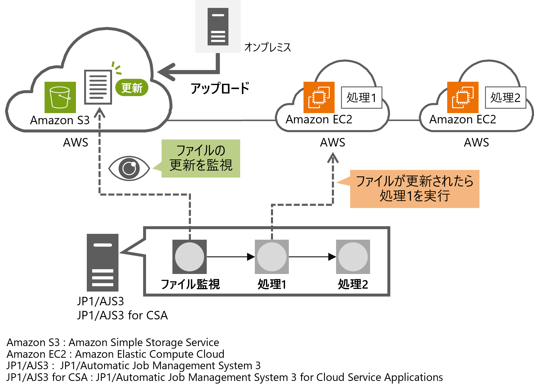 Amazon S3上のファイルを監視し、ファイルの更新を契機に次の処理を実行する業務フローをローコードで作成する方法の構成図