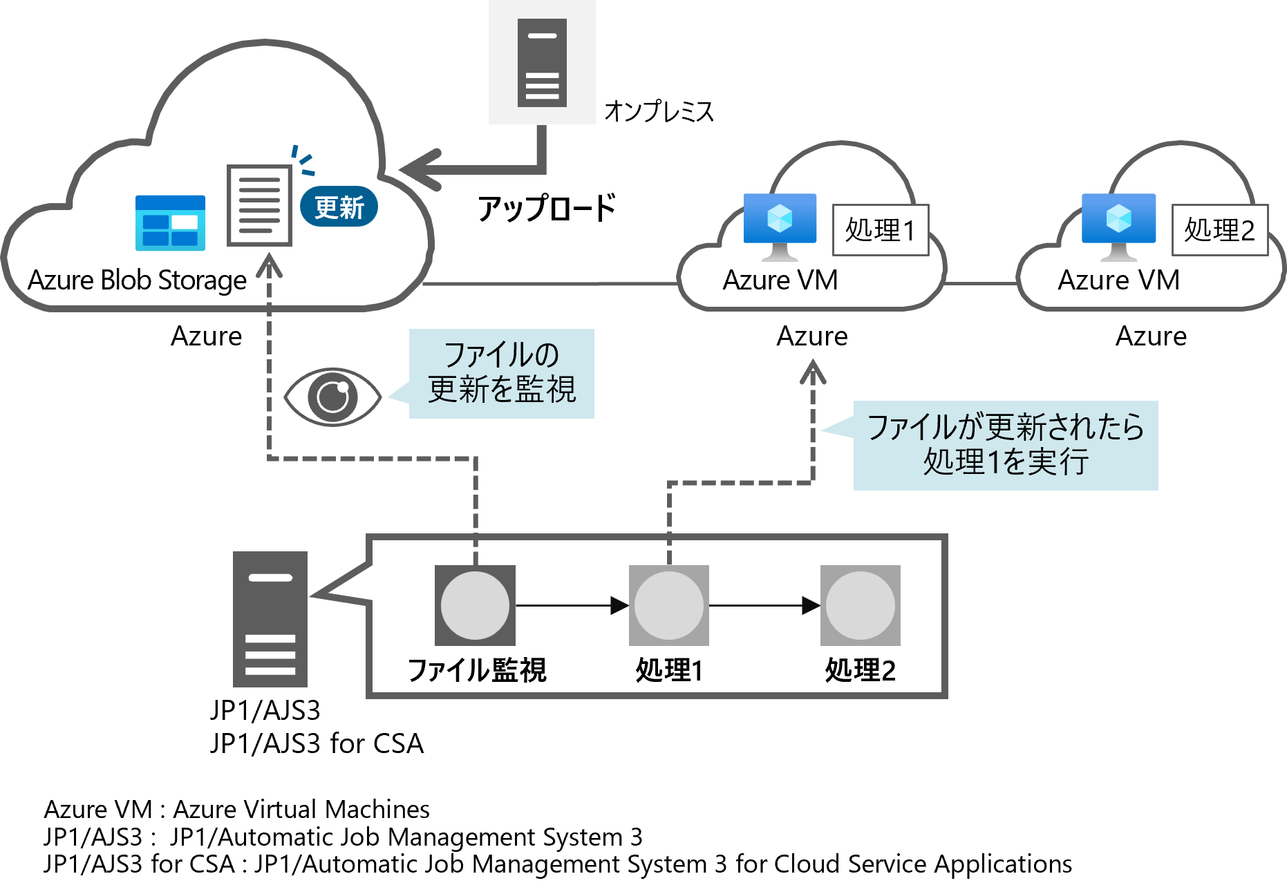 �����ł́A�����V�X�e���^�p�Ǘ� JP1�����p���āAAzure Blob Storage��̃t�@�C�����Ď����A�t�@�C���̍X�V���_�@�Ɏ��̏��������s����Ɩ��t���[�����[�R�[�h�ō쐬������@�����Љ�܂�