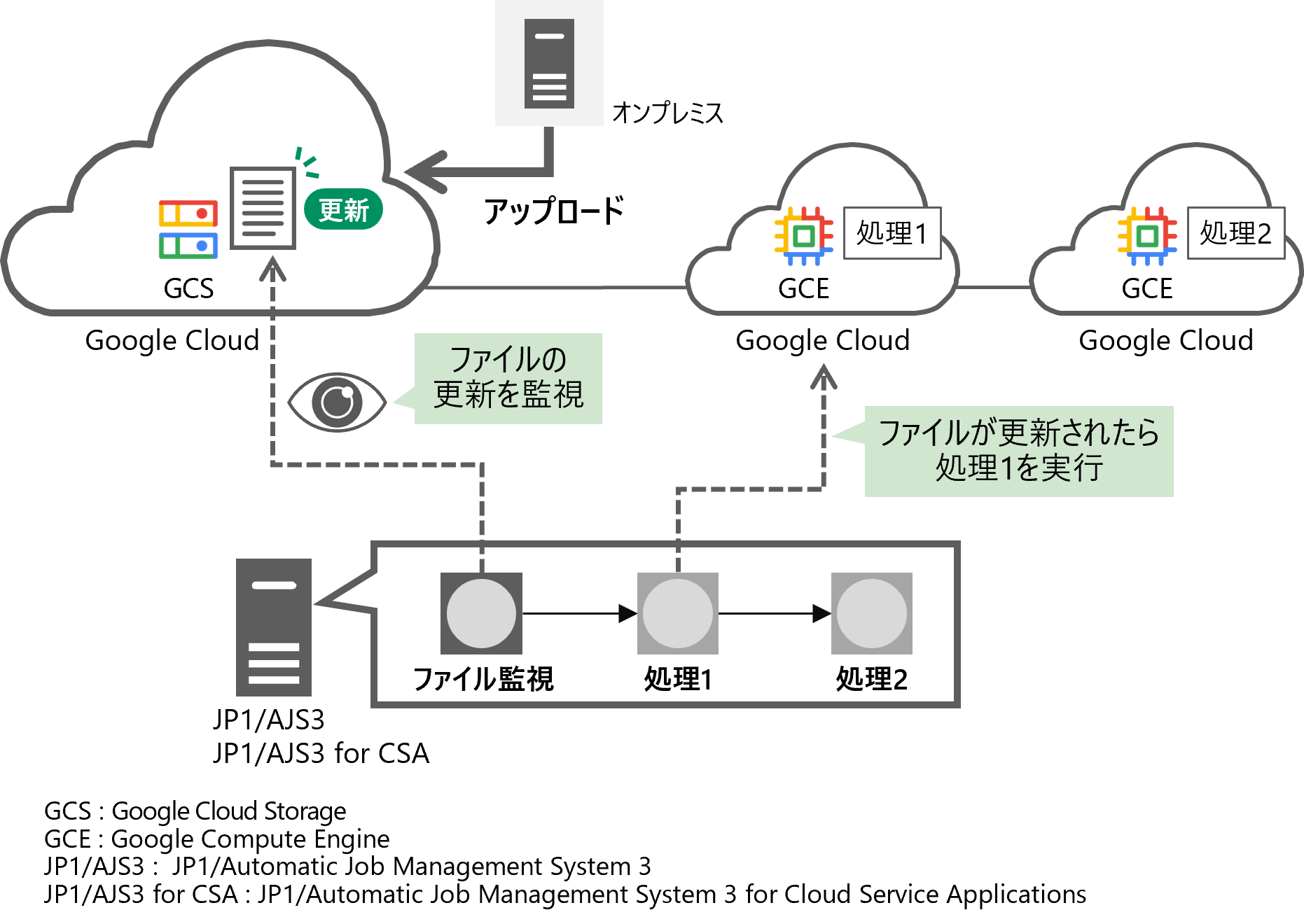�����ł́A�����V�X�e���^�p�Ǘ� JP1�����p���āAGoogle Cloud Storage ��̃t�@�C�����Ď����A�t�@�C���̍X�V���_�@�Ɏ��̏��������s����Ɩ��t���[�����[�R�[�h�ō쐬������@�����Љ�܂��B