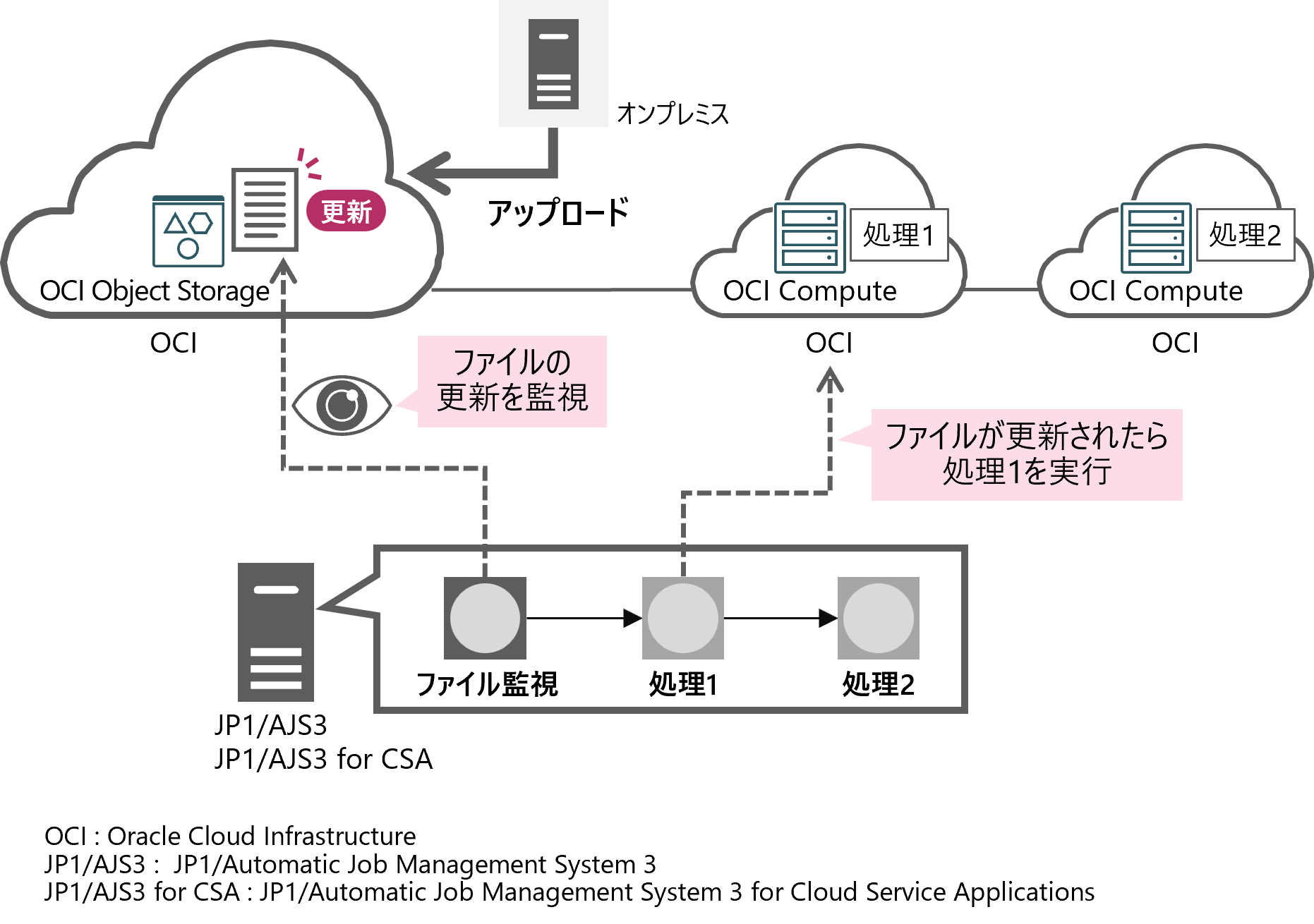 �����ł́A�����V�X�e���^�p�Ǘ� JP1�����p���āAOCI Object Storage��̃t�@�C�����Ď����A�t�@�C���̍X�V���_�@�Ɏ��̏��������s����Ɩ��t���[�����[�R�[�h�ō쐬������@�����Љ�܂��B