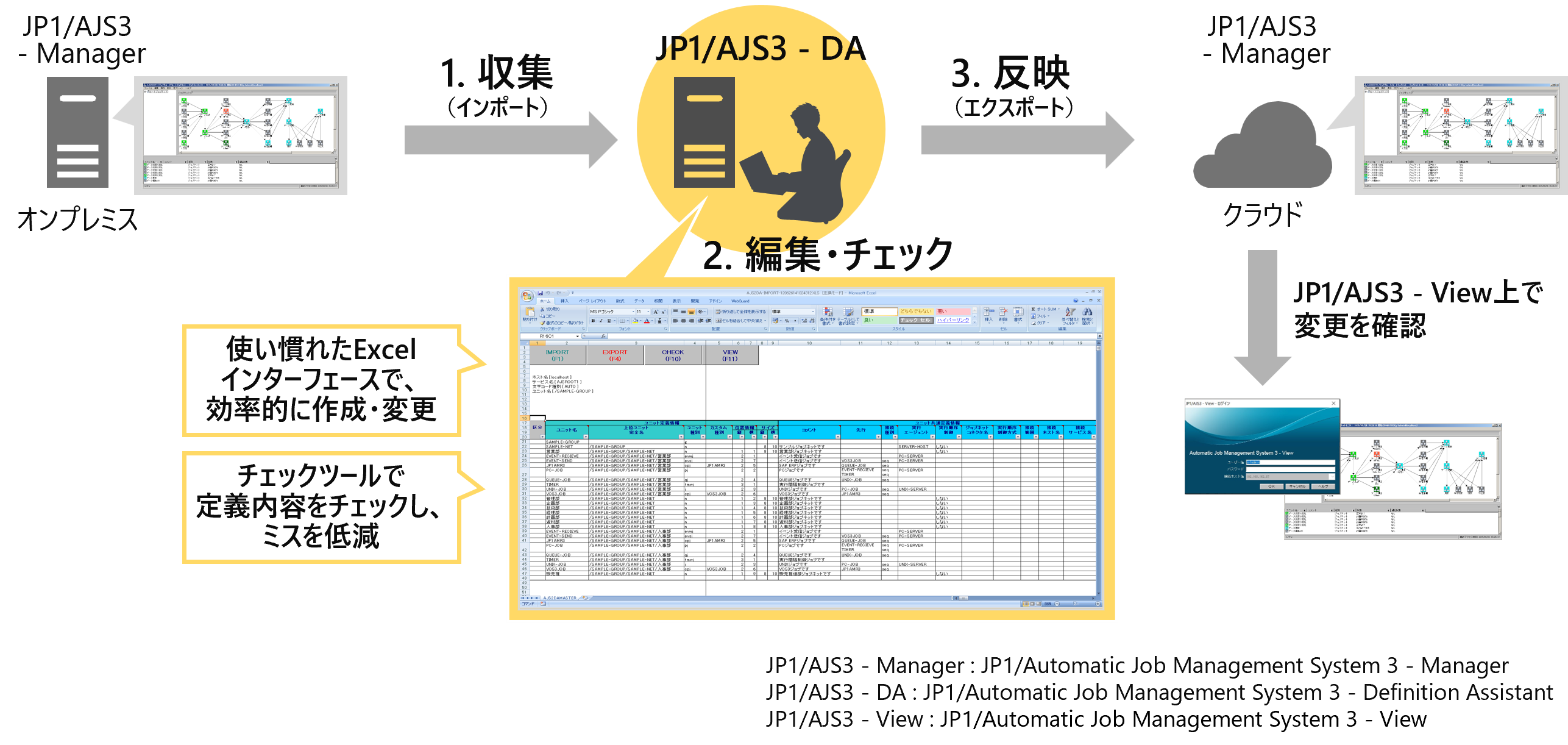 �����ł́A�I���v���~�X��JP1/Automatic Job Management System 3 - Manager�ɐݒ肵�Ă���W���u��`�����N���E�h���JP1/Automatic Job Management System 3 - Manager�Ɉڍs����ۂɁAJP1/Automatic Job Management System 3 - Definition Assistant�𗘗p���Ĉꊇ��`������@���Љ�܂��B