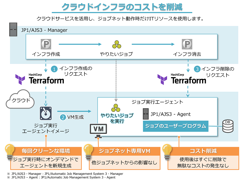 HashiCorp Terraform�A�g�T�v�}