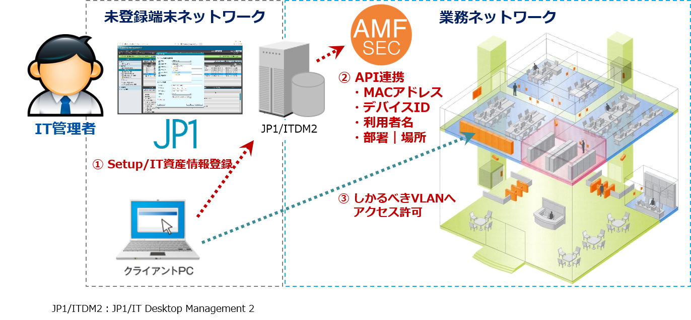 AMF-SEC