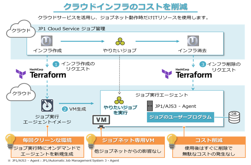 HashiCorp Terraform�A�g�T�v�}