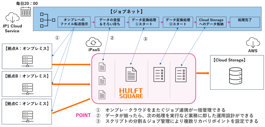 HULFT Square�A�g�T�v�}