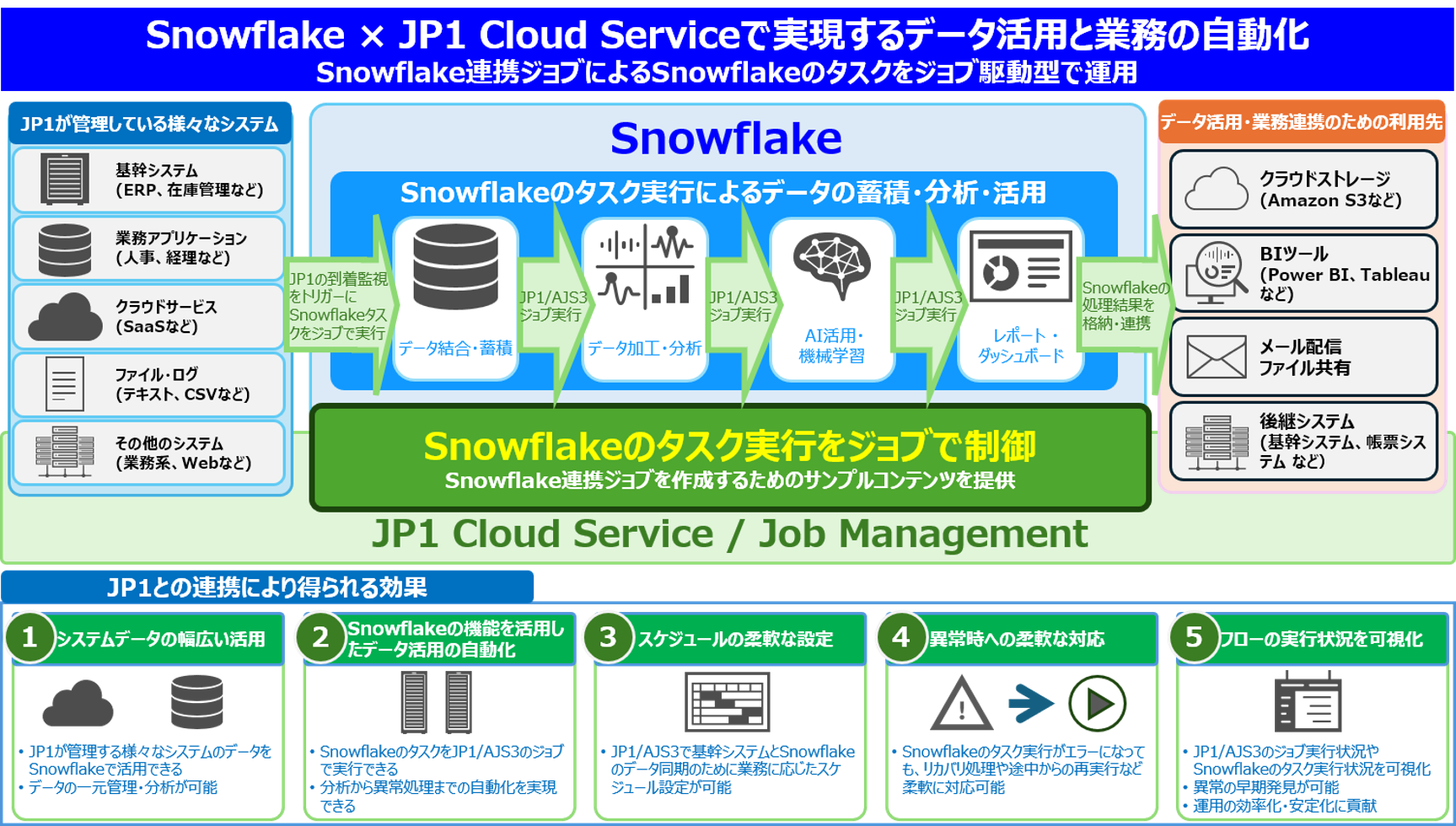 Snowflake�A�g�T�v�}