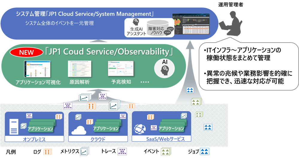 �}�FJP1 Cloud Service�ɂ��Ɩ��T�[�r�X�󋵂̓I�m�ȉ���