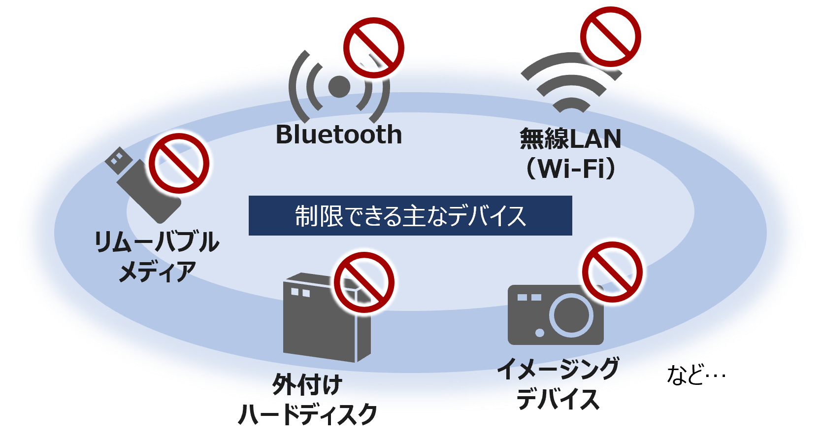 デバイスの利用を制御