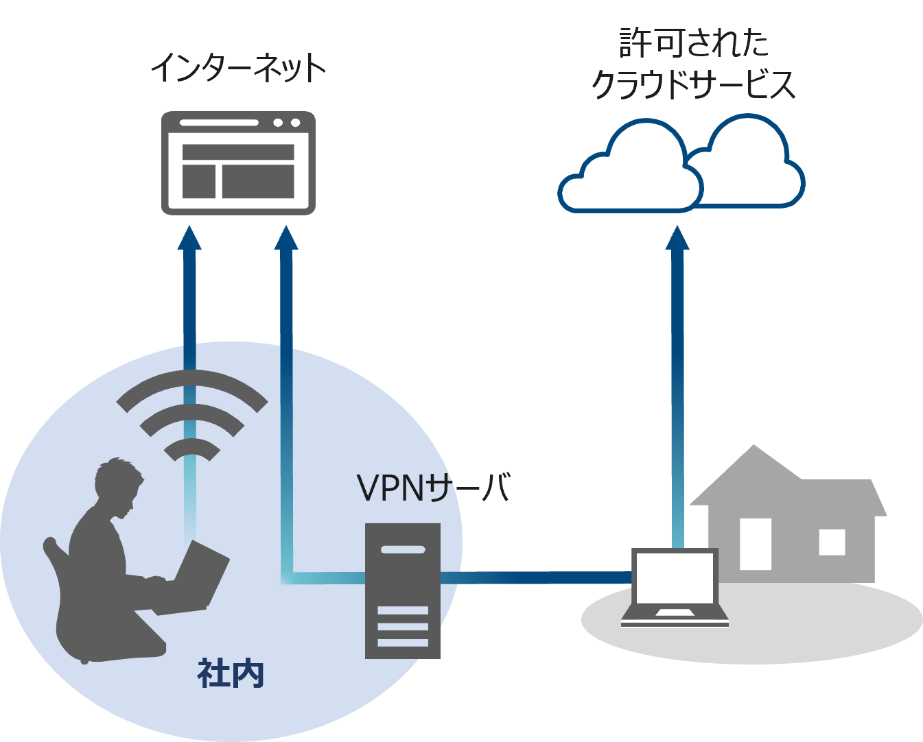 接続先ネットワークを制御