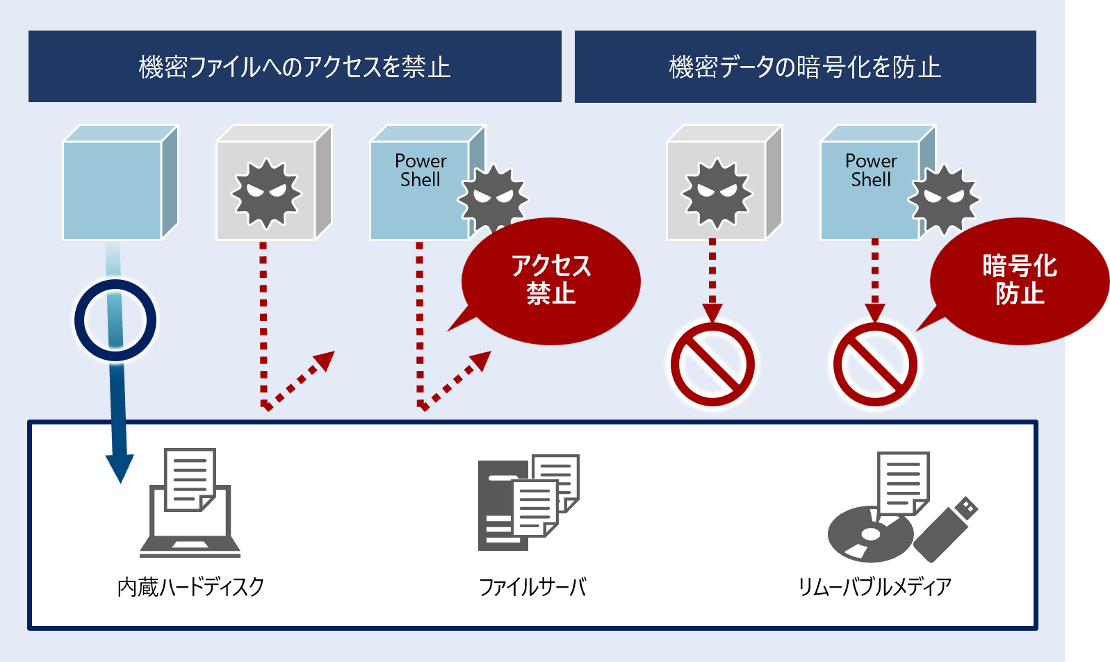 マルウェアによるアクセスから機密ファイルを保護