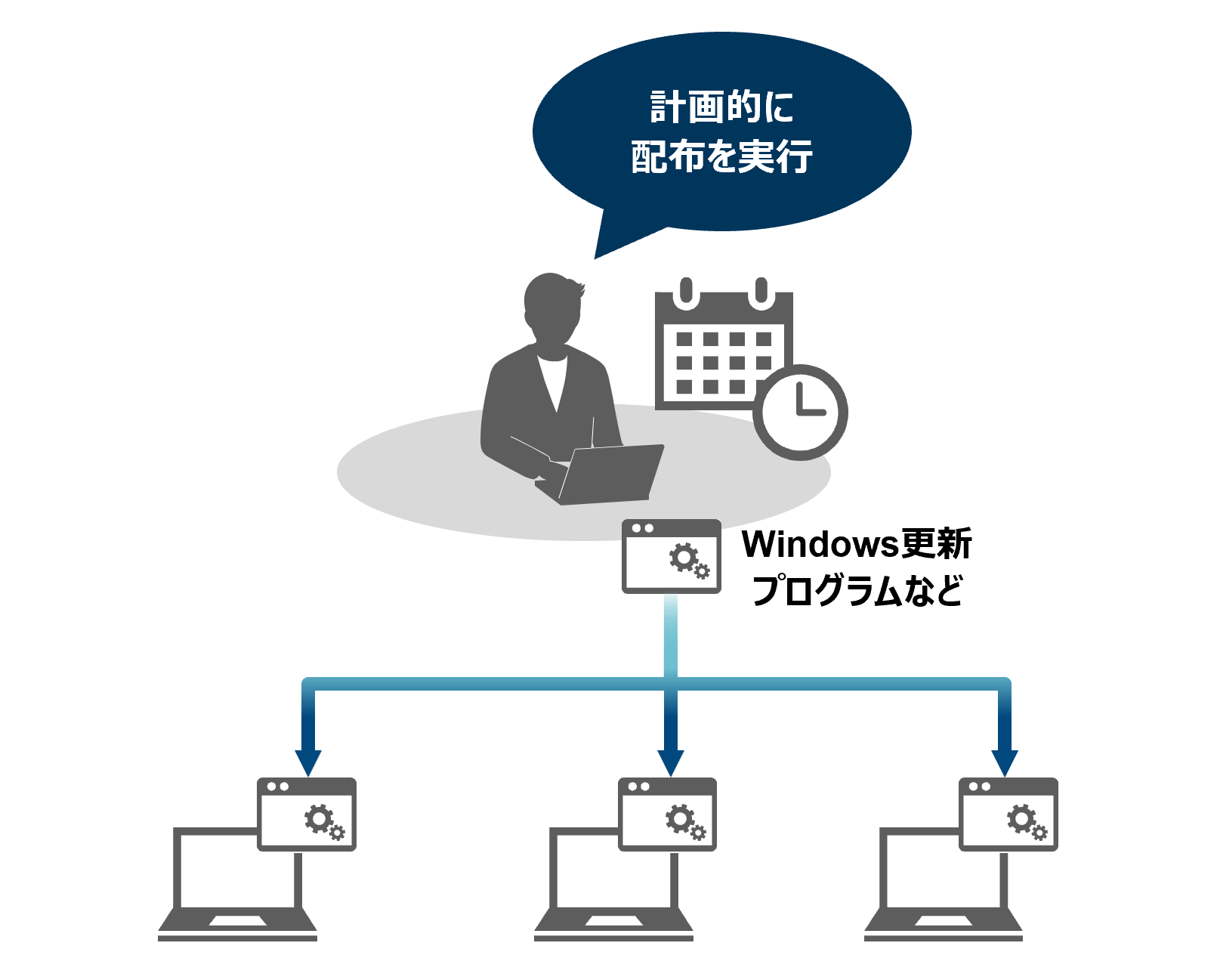 計画的な自動配布・自動インストール
