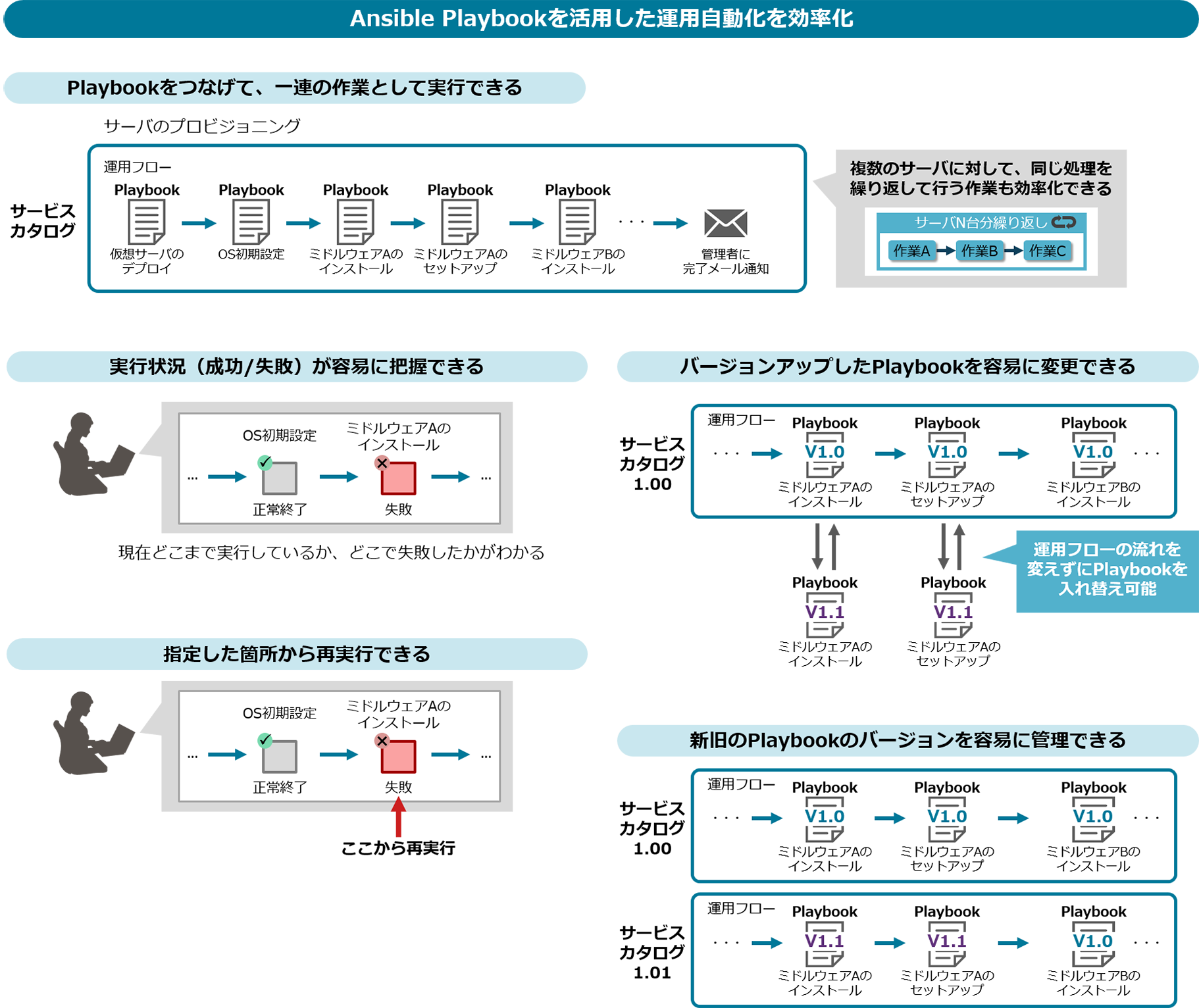 Ansible Playbook̎sǗo[WǗ