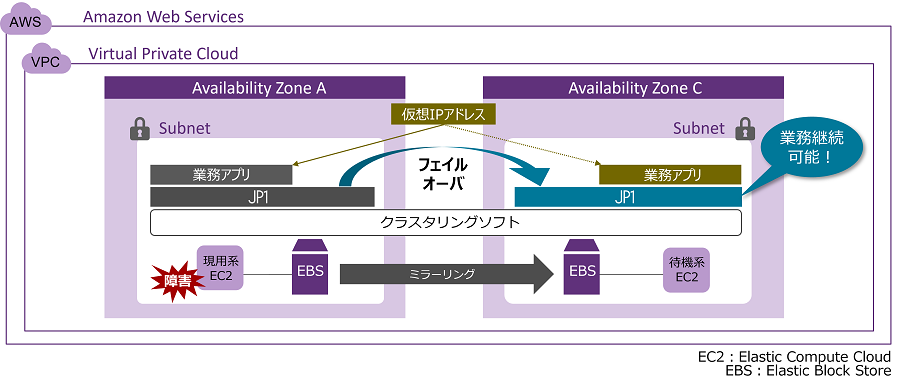 AWSiAmazon Web Servicesjł̏璷\