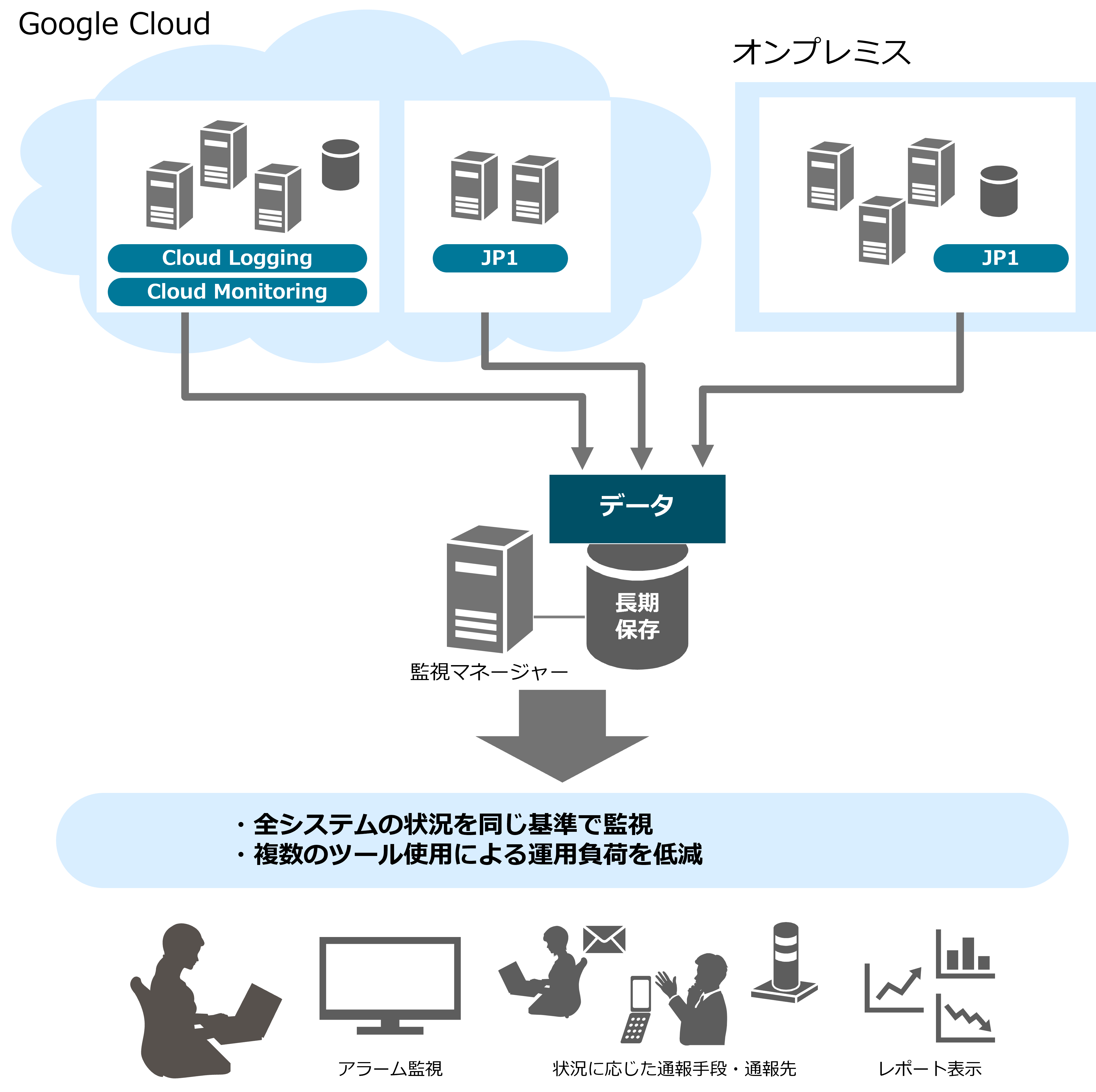 Google Cloud Iv~XȂǕ̊̉ғ⃍OꌳǗ