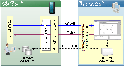 Ct[̃I[vVXeiUNIXAWindowsjWȗ̐}