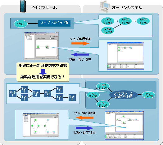 Ct[WuƃI[vVXeiUNIXAWindowsj̃WuƂ̘Ag̐}